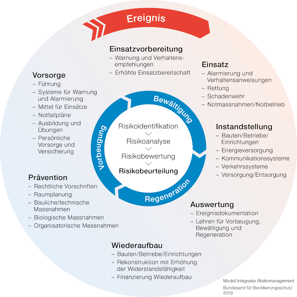 Kreislauf des integralen Risikomanagements, BABS 2019
