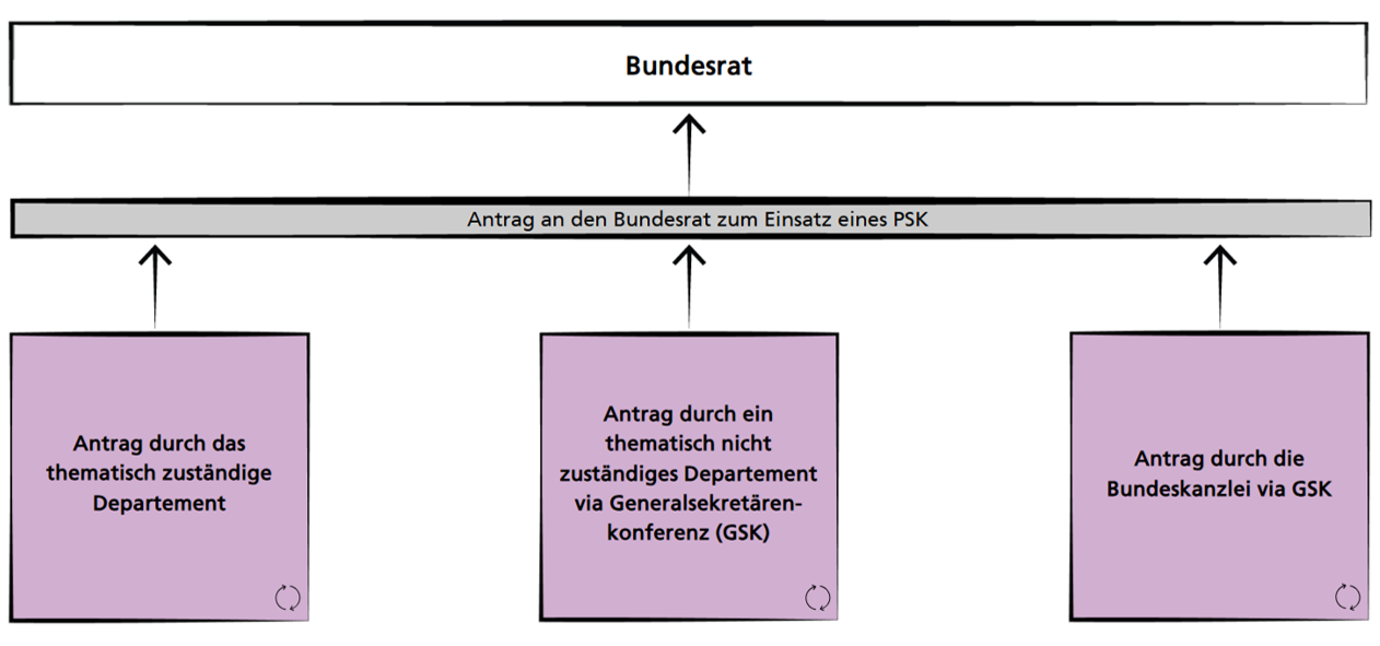 Übersicht Antrag an den BR zum Einsatz PSK