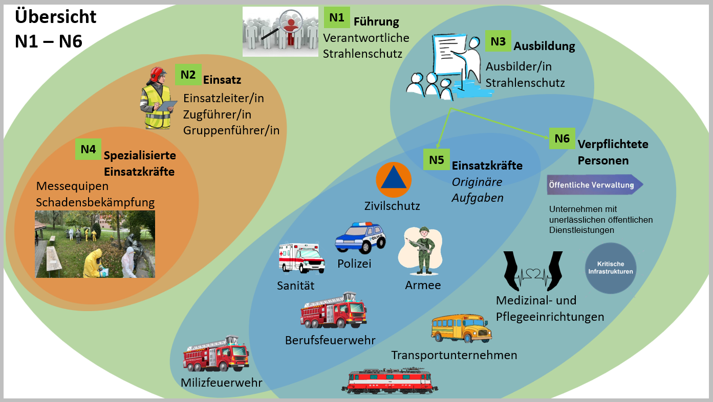 Ausbildung Strahlenschutz