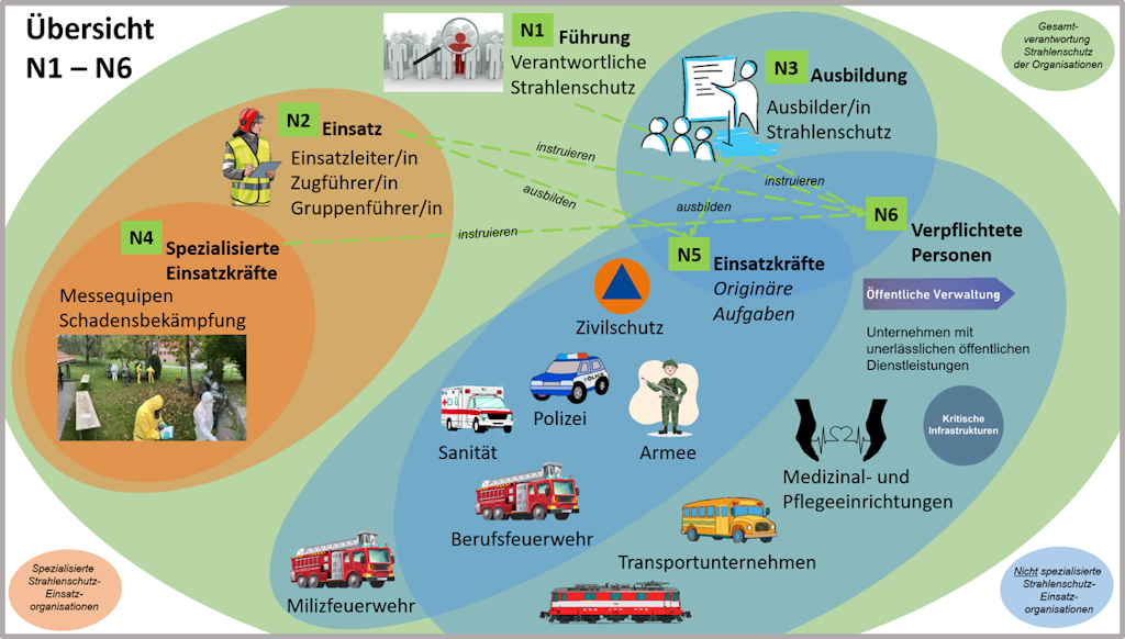 Ausbildung Strahlenschutz