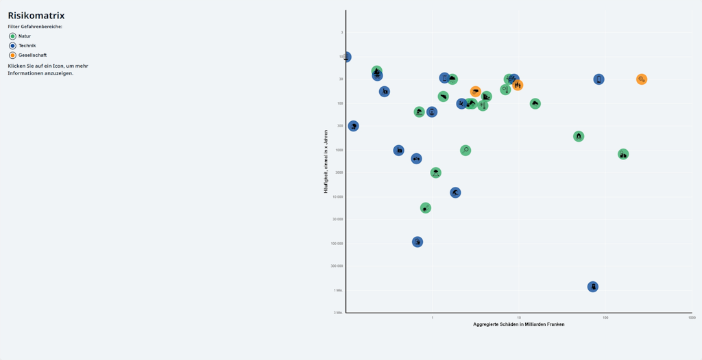 Eine Risikomatrix zeigt alle nicht-mutwilligen Gefährdungen. Sie basiert auf der erwarteten Häufigkeit (einmal in x Jahren) und den geschätzten Gesamtschäden (in Milliarden Franken) der im Dossier beschriebenen Szenarien «gross». Je weiter rechts ein Szenario in der Matrix erscheint, desto grösser sind die zu erwartenden Schäden, je weiter oben desto höher ist die Eintrittswahrscheinlichkeit, je weiter oben rechts, desto grösser das Risiko.