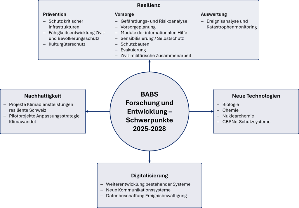 Schwerpunkte des aktuellen Forschungsplans 2025–2028