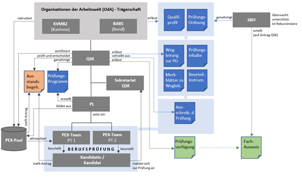 Organisation der Arbeitswelt (OdA) – Trägerschaft