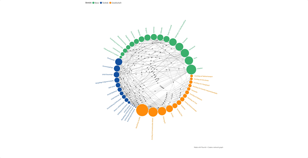 Eine interaktive Grafik zeigt mögliche Wechselbeziehungen der 44 Gefährdungen von KNS 2025 auf. Dabei stehen die ersten beiden Arten (auslösende und verstärkende Beziehungen) im Vordergrund. Sie sind in der interaktiven Grafik kombiniert dargestellt. Die dritte Art «kumulative Beziehungen» wurden nicht berücksichtigt, da hier die Kombinationsmöglichkeiten sämtliche Gefährdungen betreffen.