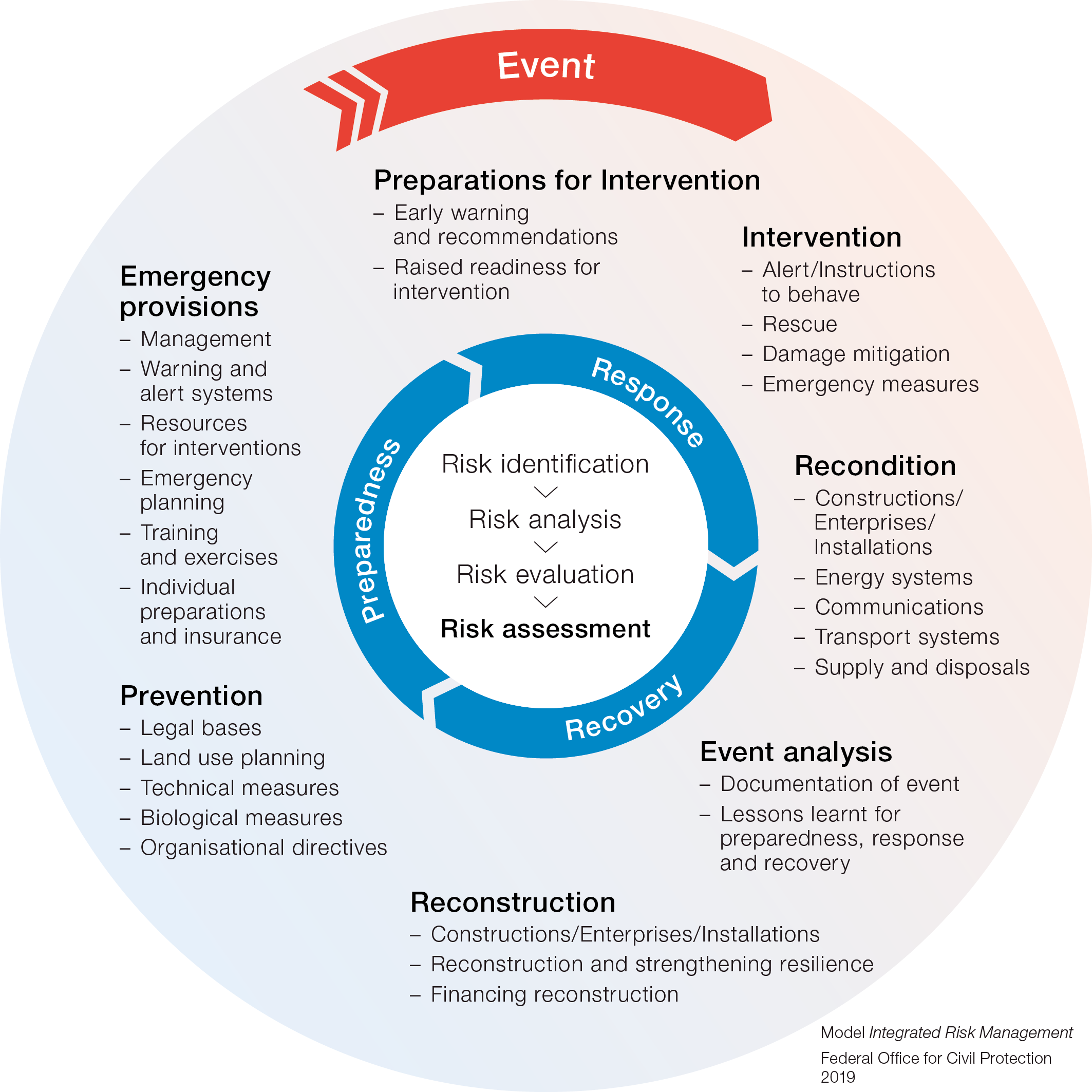 Integral Risk Management Cycle, FOCP 2019