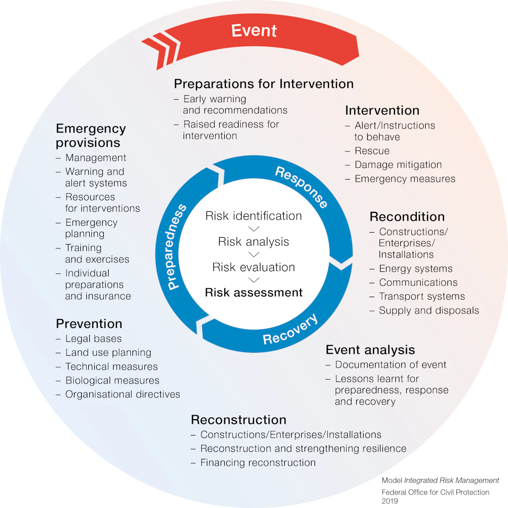 Integral Risk Management Cycle, FOCP 2019