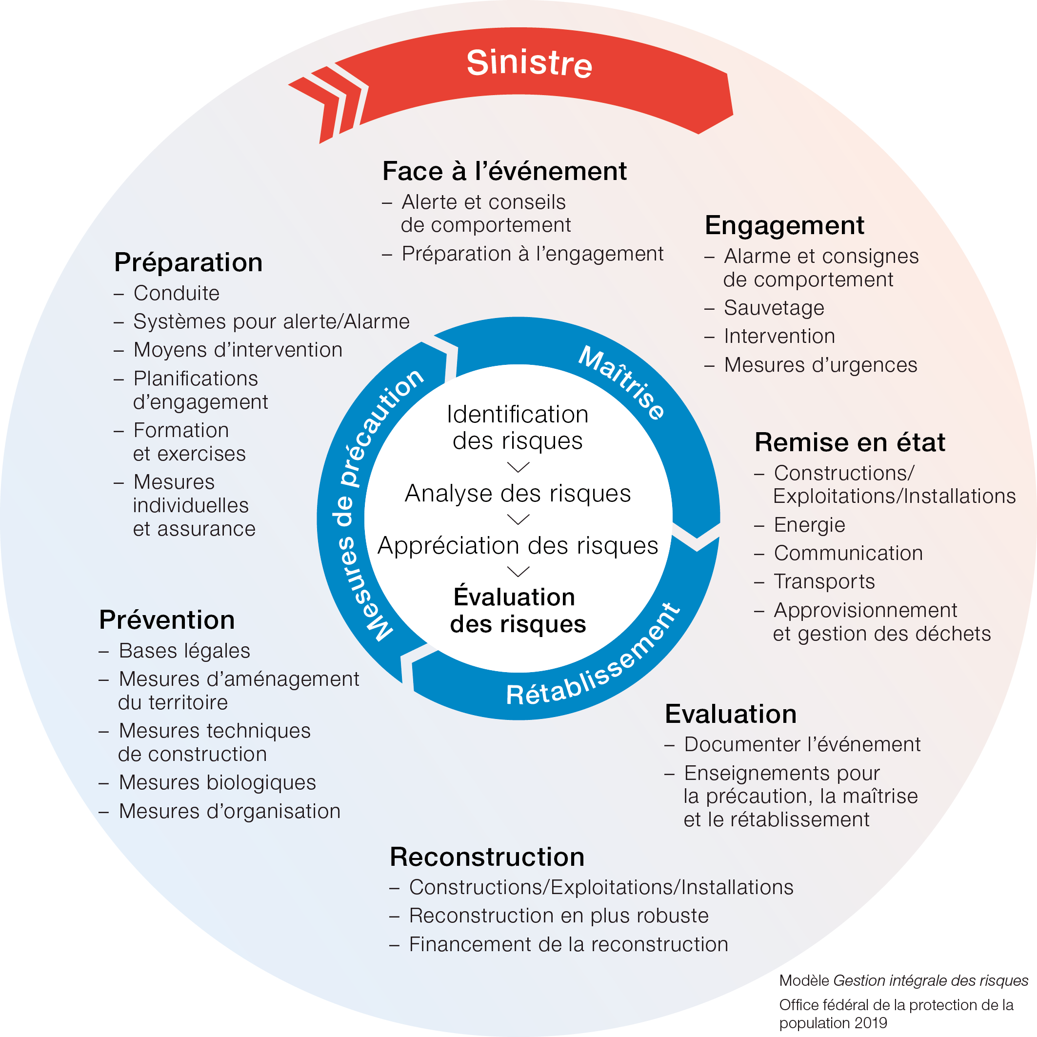 Illustration modèle gestion des risques, OFPP 2019