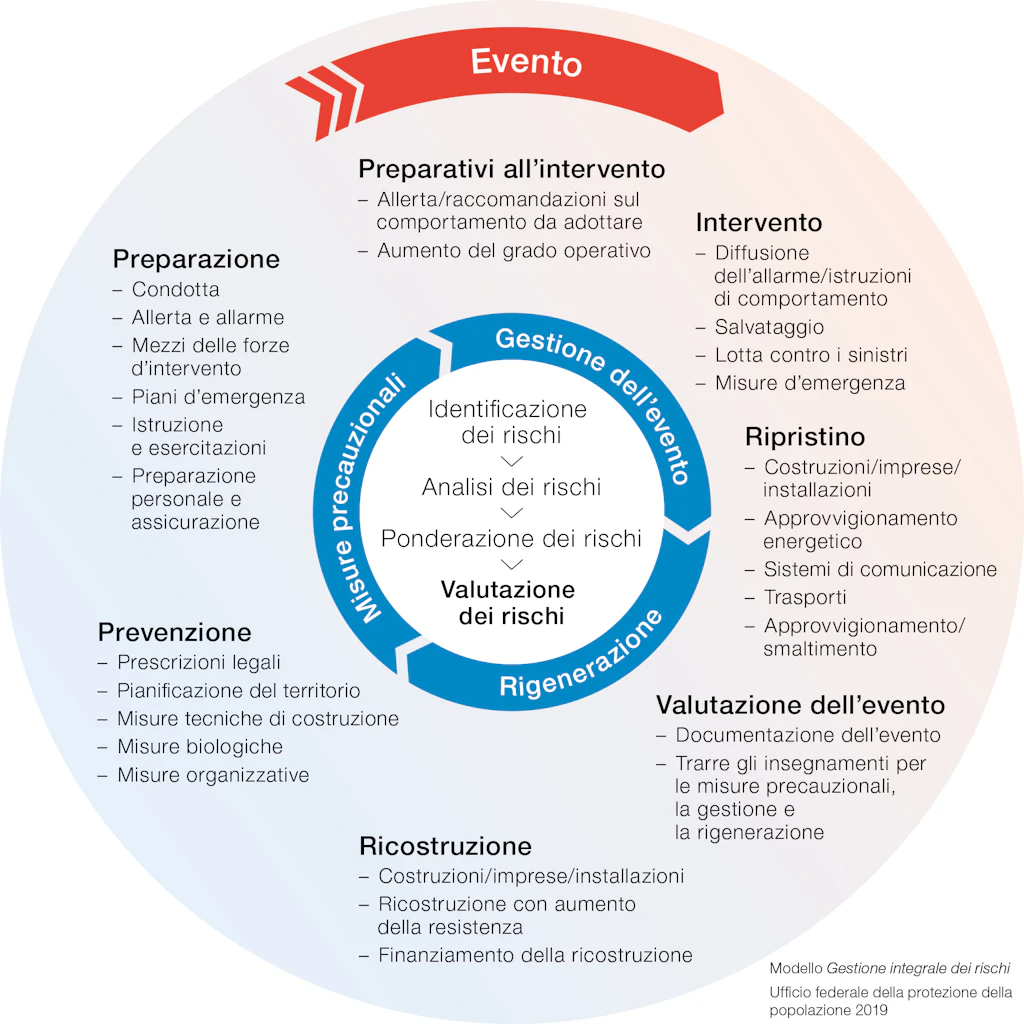 Ciclo della gestione integrale die rischi, UFPP 2019