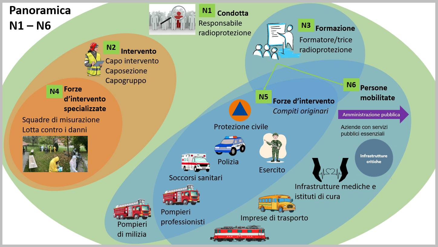 Formazione in radioprotezione
