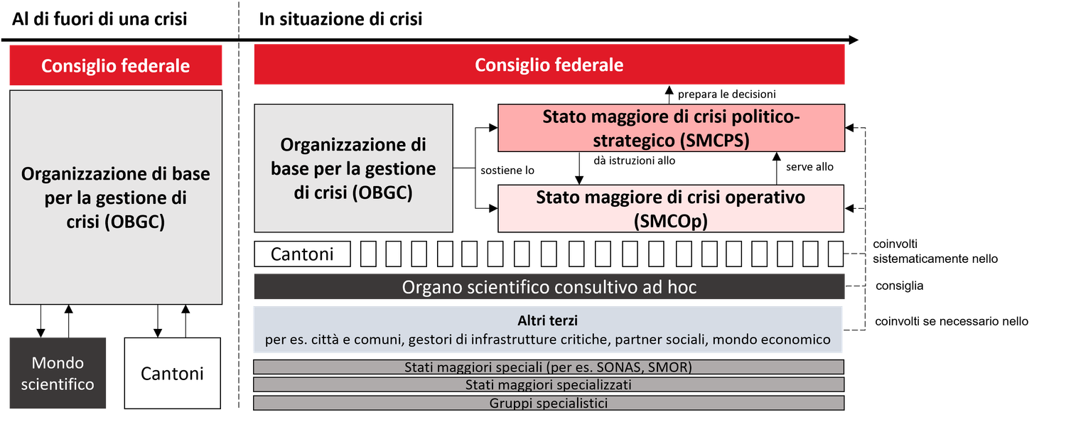 Organizzazione di crisi dell’Amministrazione federale