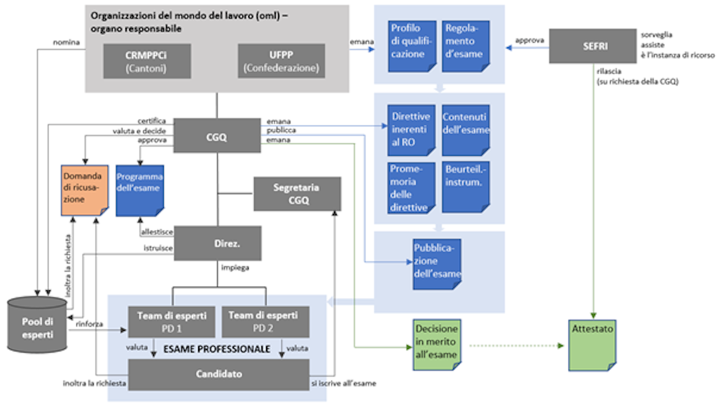 Organizzazioni del mondo del lavoro (oml) - organo responsabile