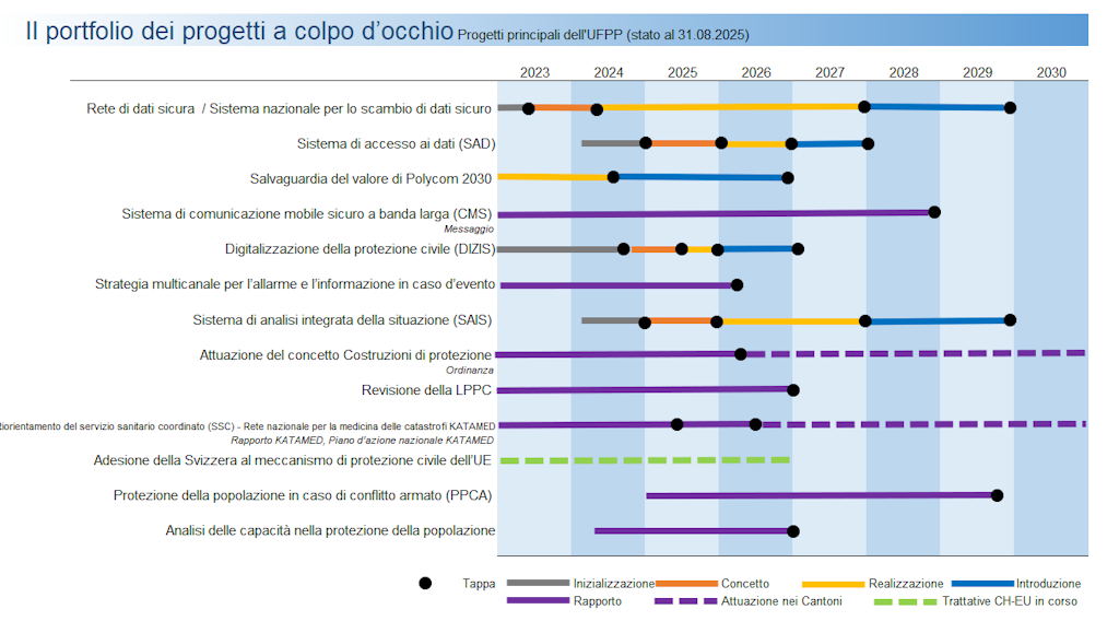 Il portfolio dei progetti a colpo d'occhio