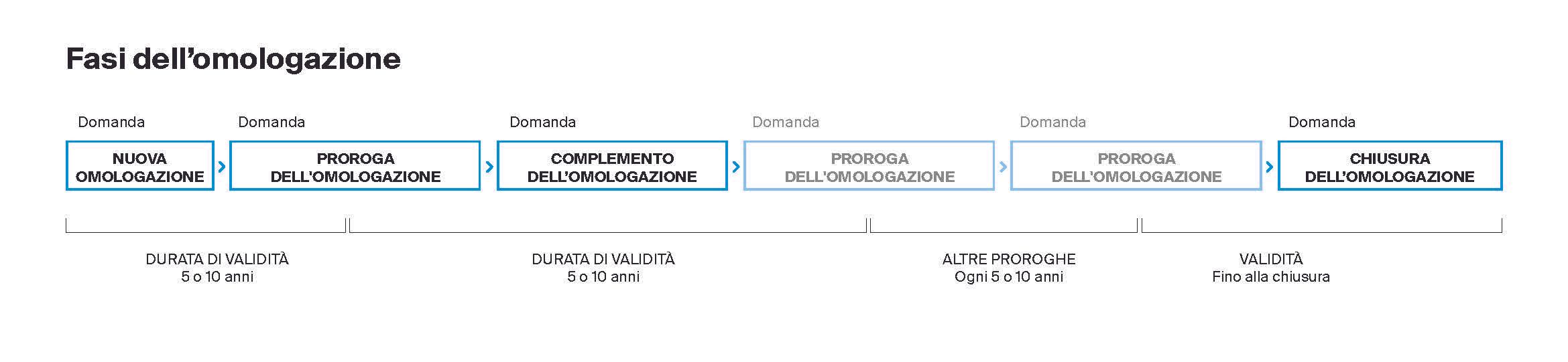 Fasi dell'omologazione